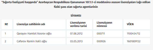 Mərkəzi Bank 51 sığorta agentinin lisenziyasını dondurub, 2-ni ləğv edib - SİYAHI